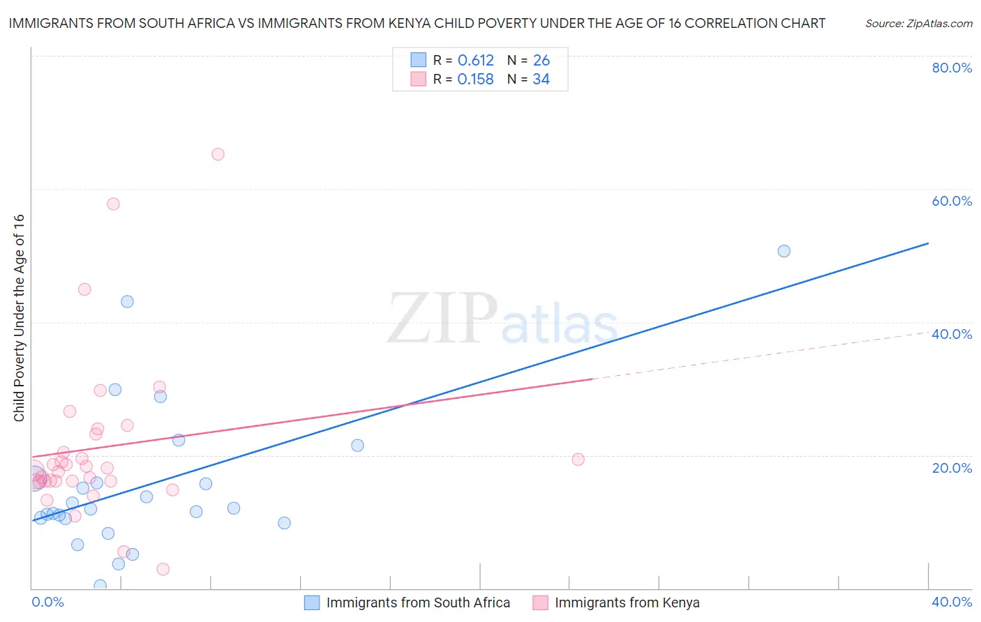 Immigrants from South Africa vs Immigrants from Kenya Child Poverty Under the Age of 16