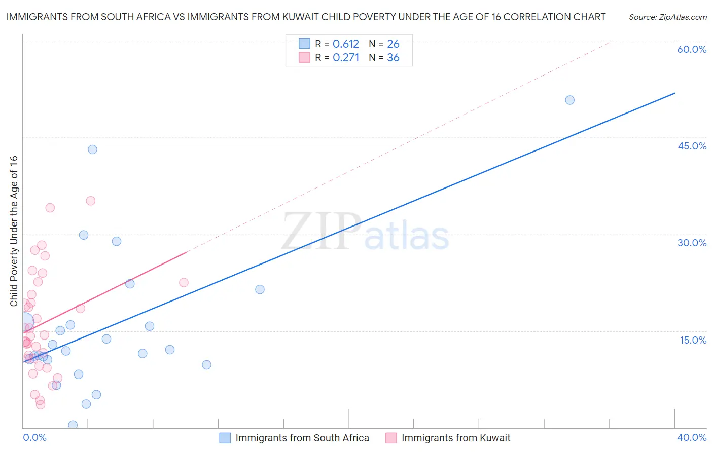 Immigrants from South Africa vs Immigrants from Kuwait Child Poverty Under the Age of 16