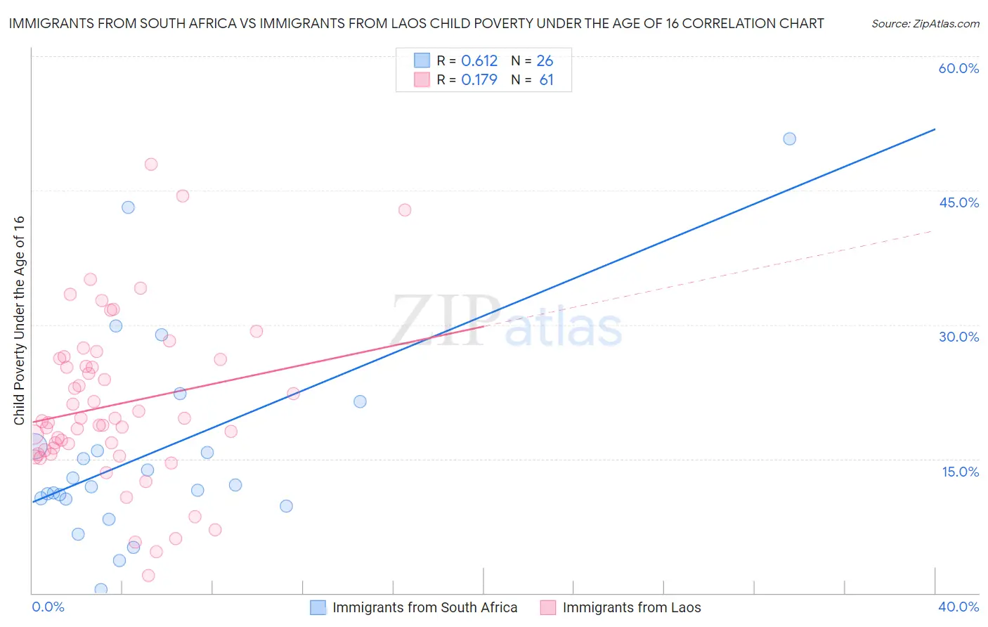 Immigrants from South Africa vs Immigrants from Laos Child Poverty Under the Age of 16