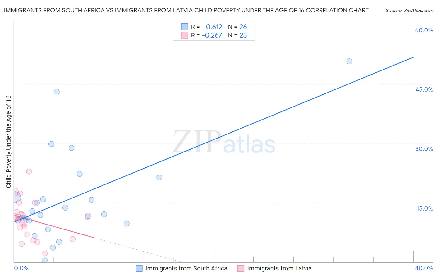 Immigrants from South Africa vs Immigrants from Latvia Child Poverty Under the Age of 16