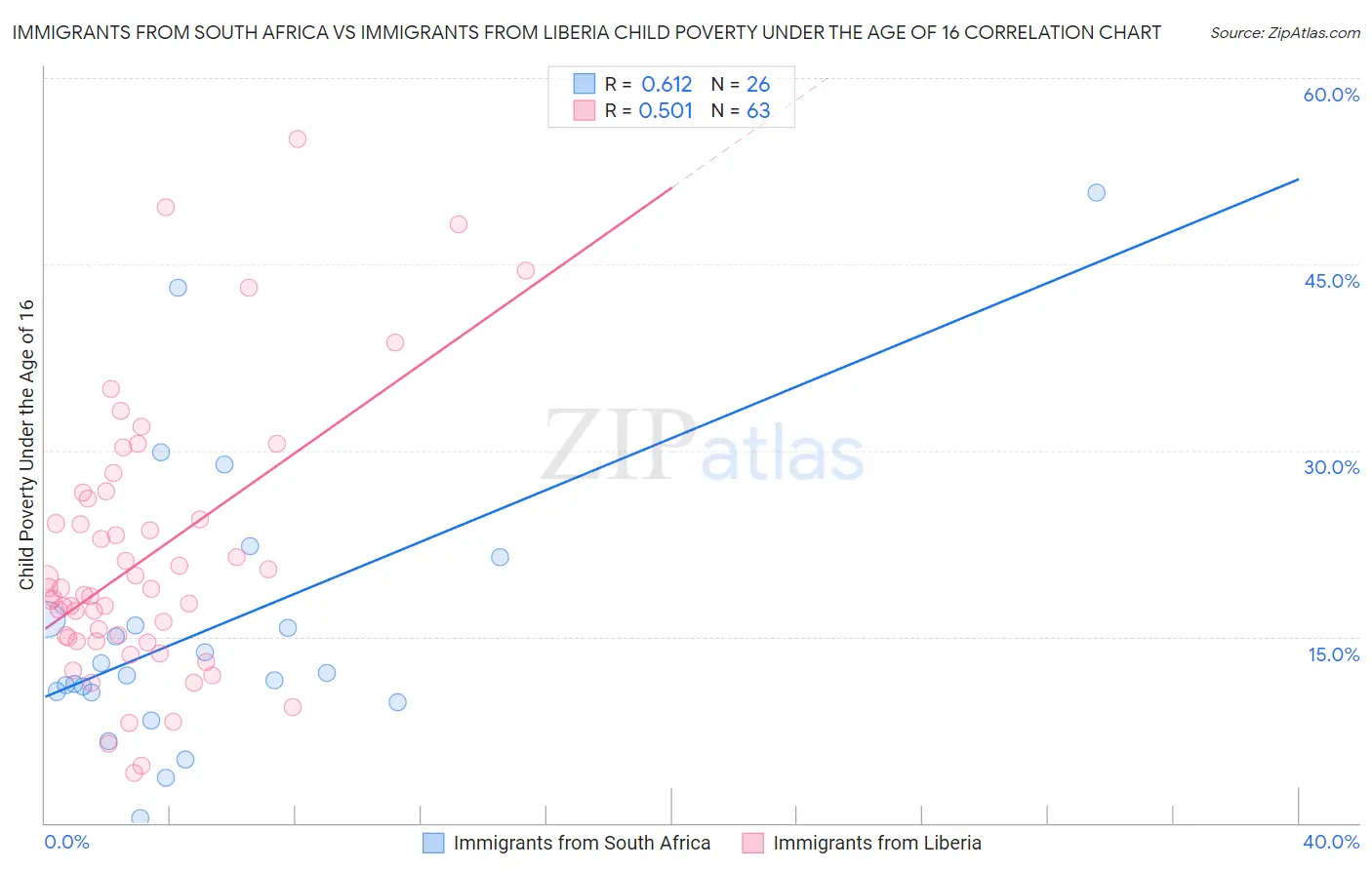 Immigrants from South Africa vs Immigrants from Liberia Child Poverty Under the Age of 16