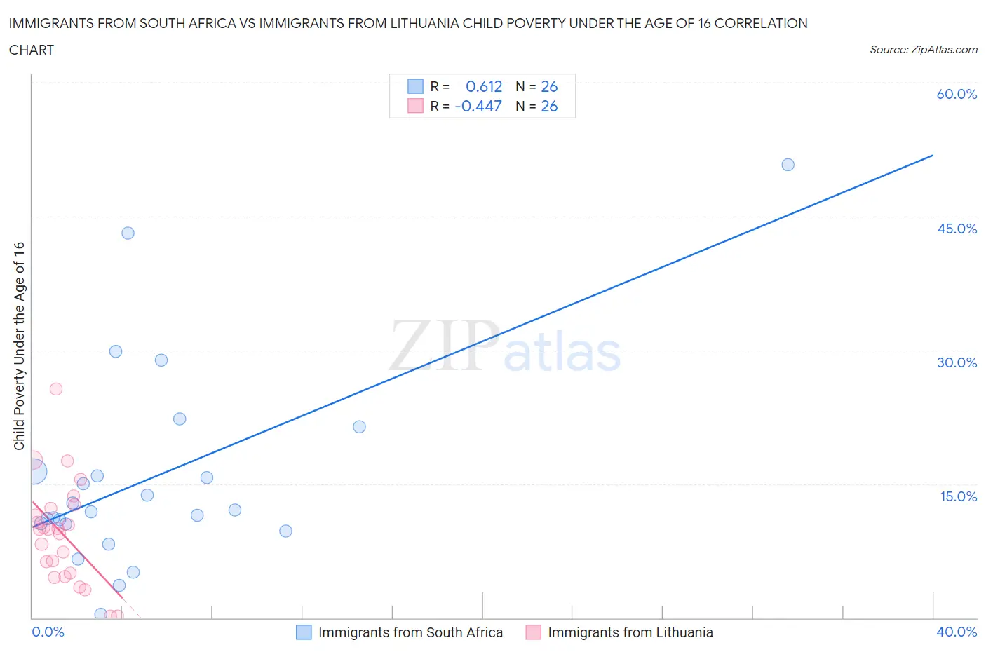 Immigrants from South Africa vs Immigrants from Lithuania Child Poverty Under the Age of 16