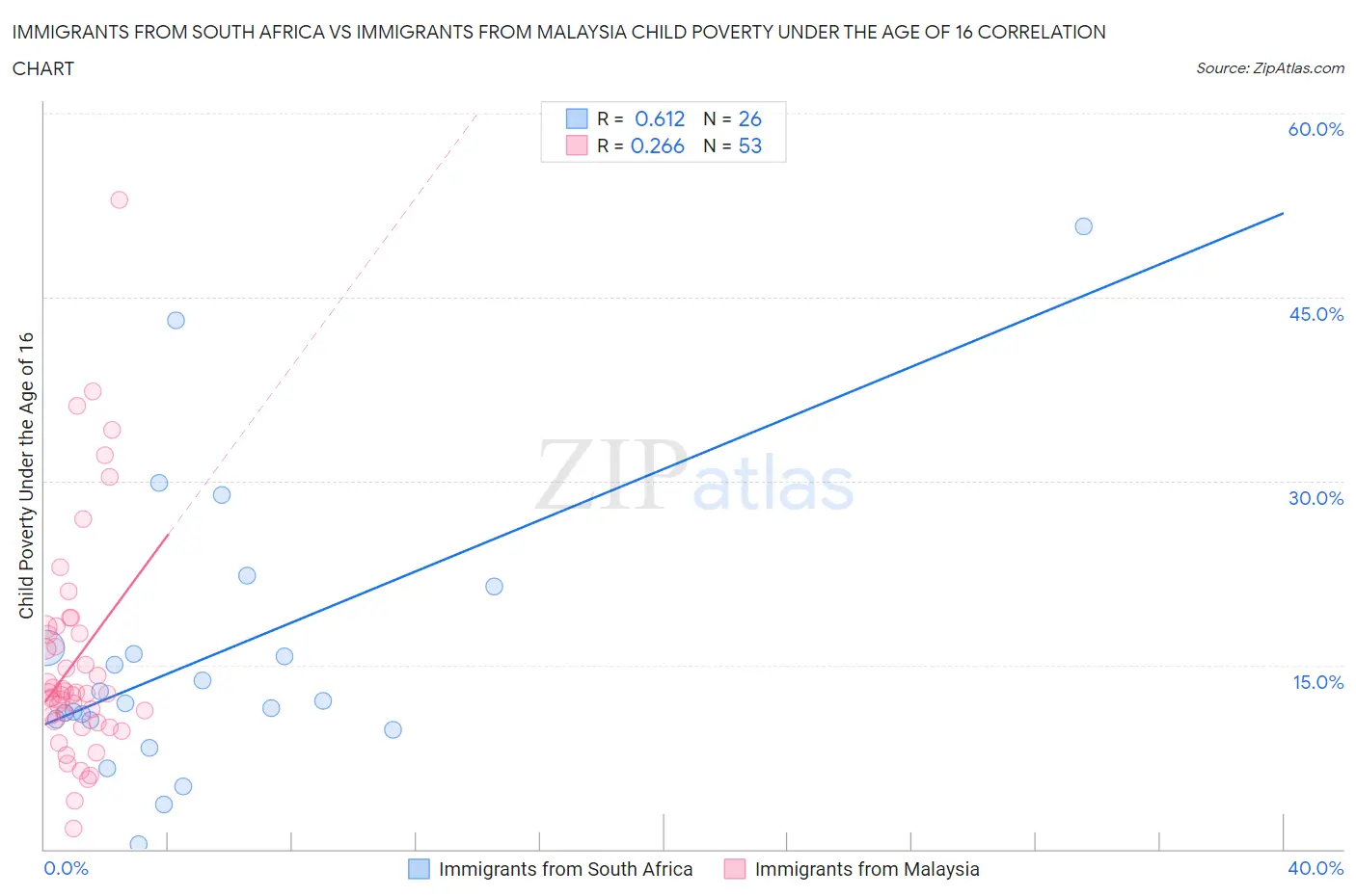 Immigrants from South Africa vs Immigrants from Malaysia Child Poverty Under the Age of 16