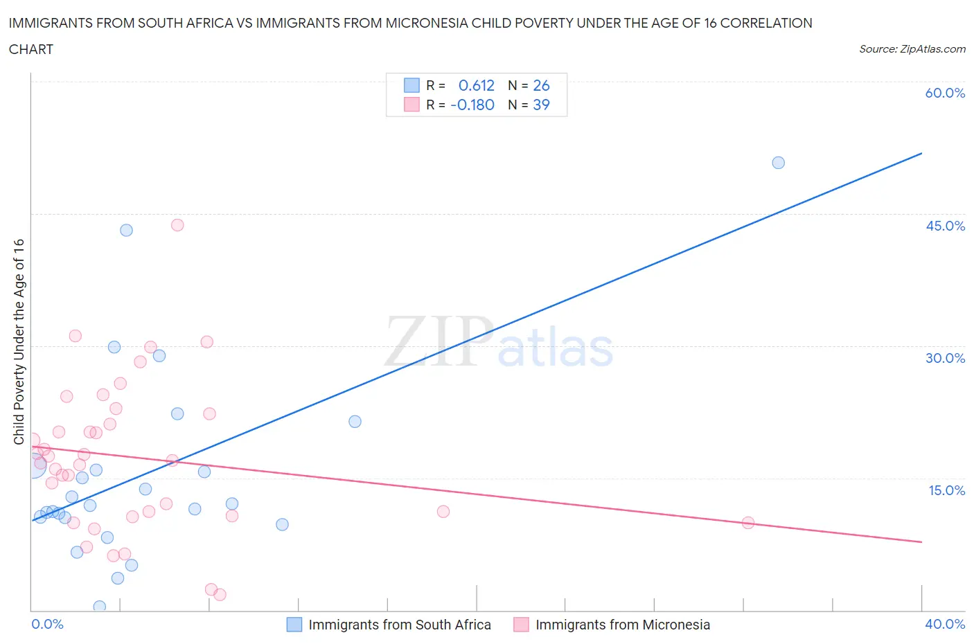 Immigrants from South Africa vs Immigrants from Micronesia Child Poverty Under the Age of 16