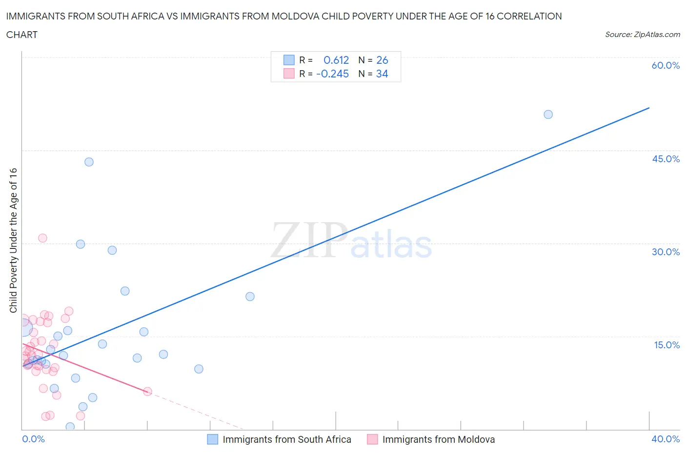 Immigrants from South Africa vs Immigrants from Moldova Child Poverty Under the Age of 16
