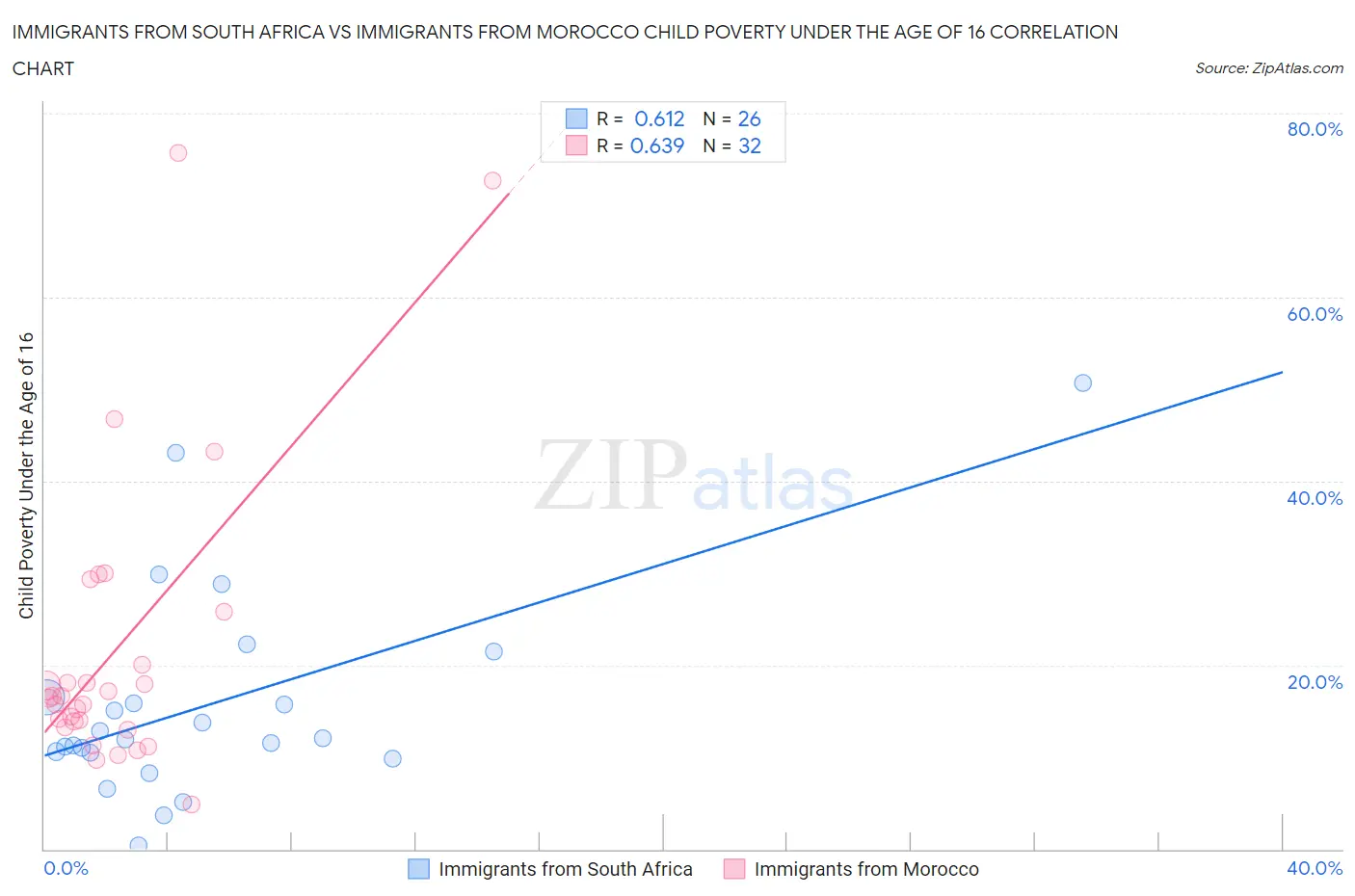 Immigrants from South Africa vs Immigrants from Morocco Child Poverty Under the Age of 16
