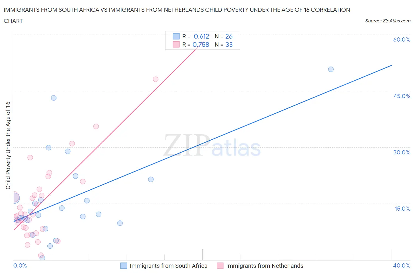 Immigrants from South Africa vs Immigrants from Netherlands Child Poverty Under the Age of 16