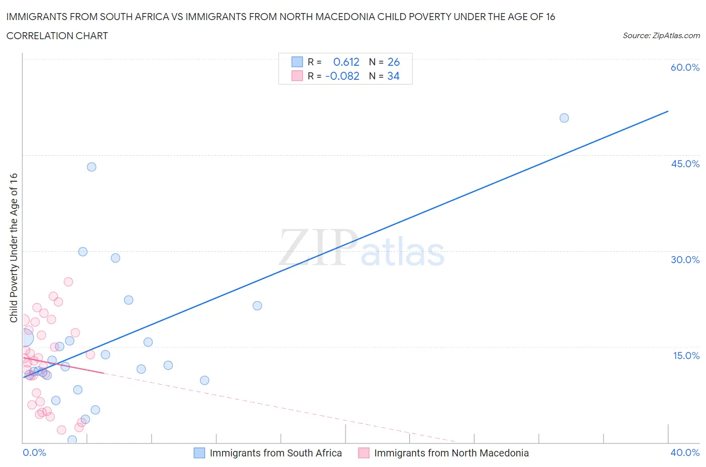 Immigrants from South Africa vs Immigrants from North Macedonia Child Poverty Under the Age of 16