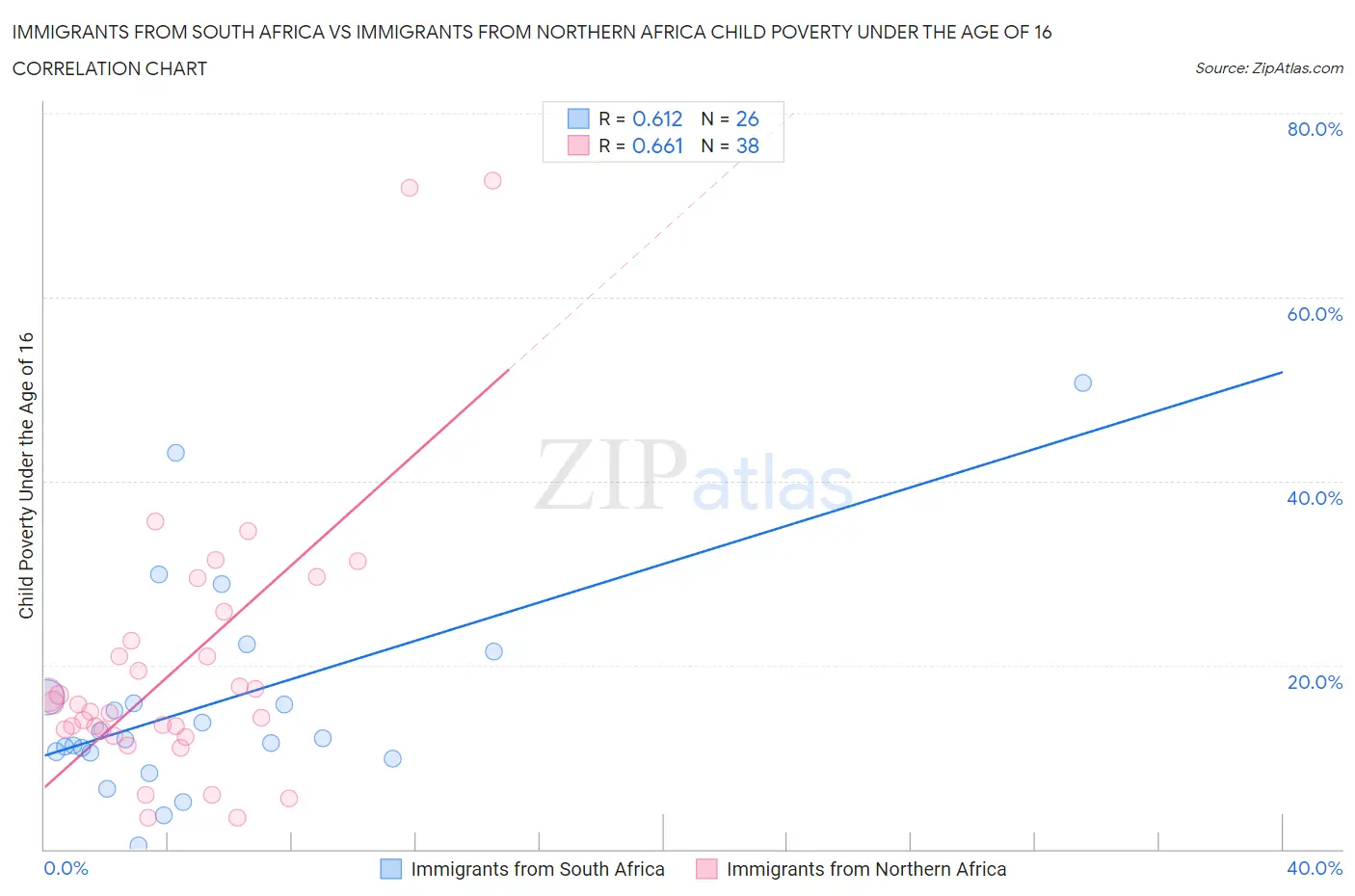 Immigrants from South Africa vs Immigrants from Northern Africa Child Poverty Under the Age of 16