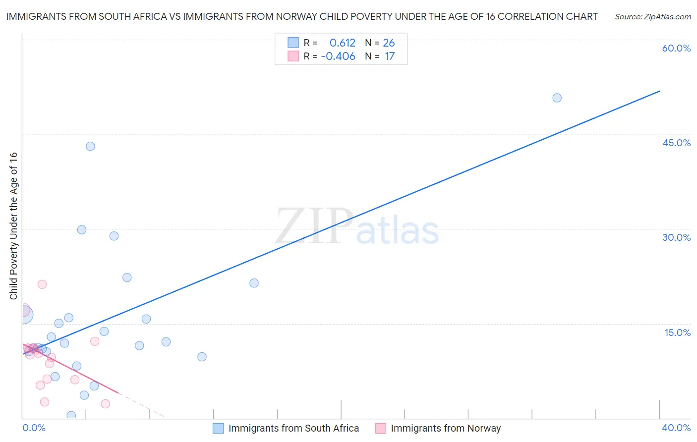 Immigrants from South Africa vs Immigrants from Norway Child Poverty Under the Age of 16