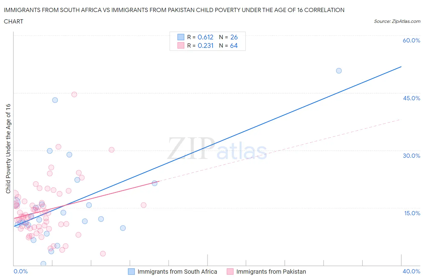 Immigrants from South Africa vs Immigrants from Pakistan Child Poverty Under the Age of 16