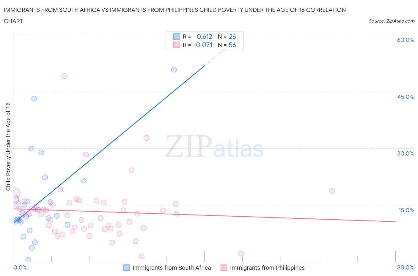 Immigrants from South Africa vs Immigrants from Philippines Child Poverty Under the Age of 16