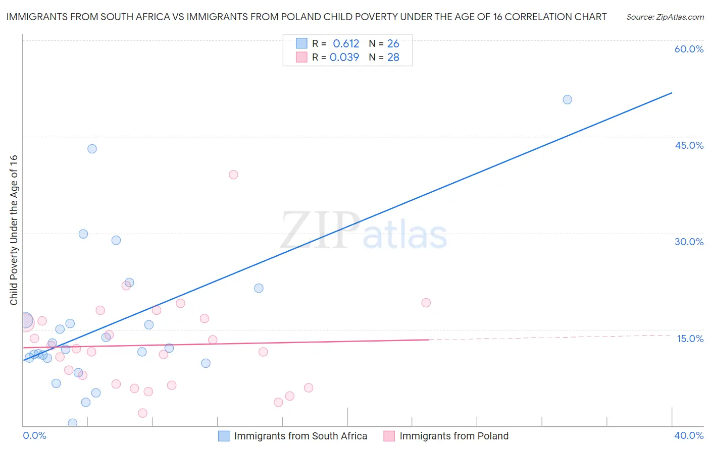 Immigrants from South Africa vs Immigrants from Poland Child Poverty Under the Age of 16