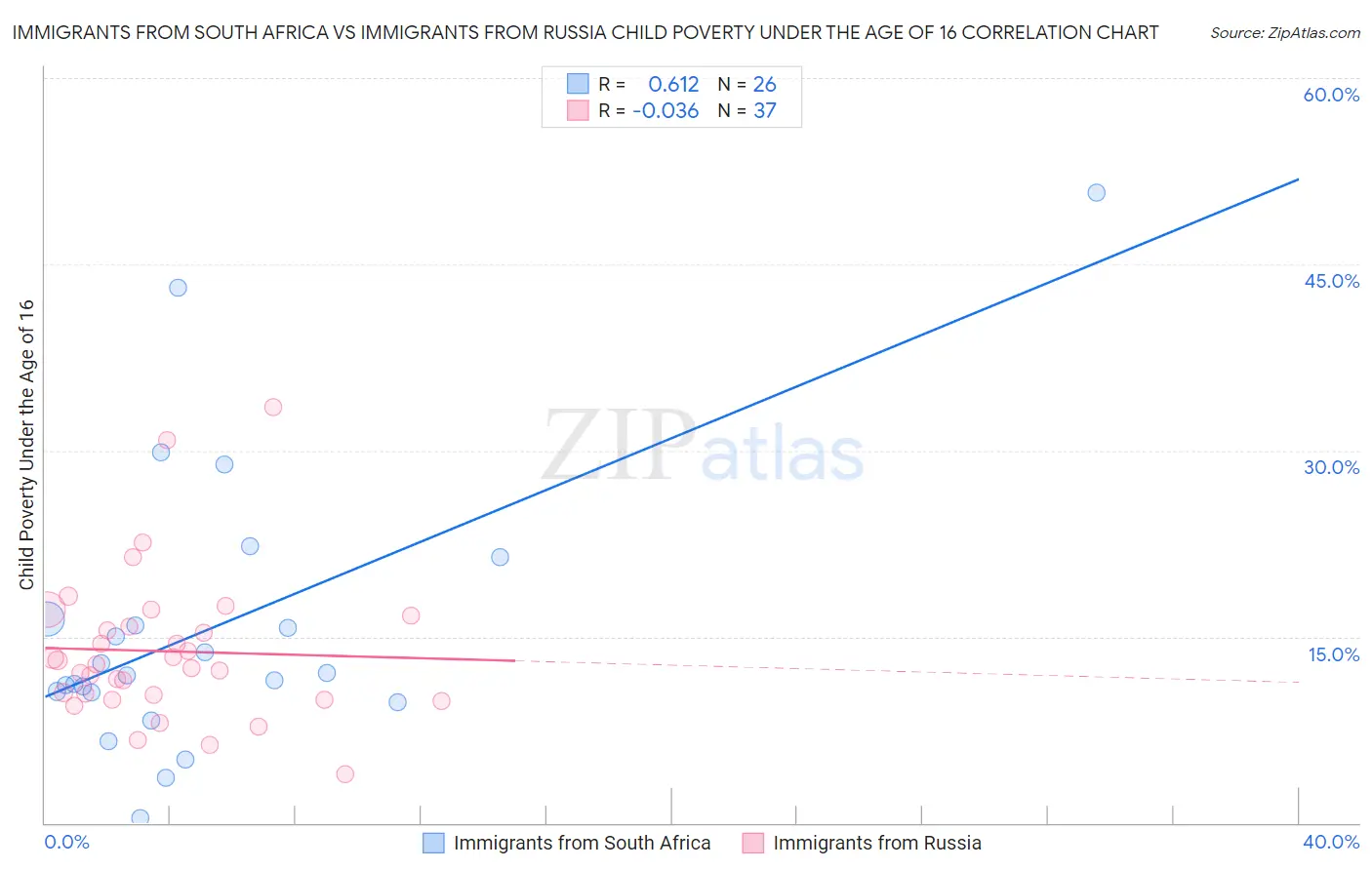Immigrants from South Africa vs Immigrants from Russia Child Poverty Under the Age of 16