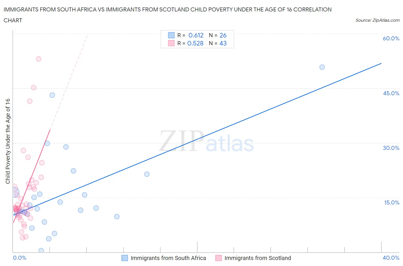 Immigrants from South Africa vs Immigrants from Scotland Child Poverty Under the Age of 16