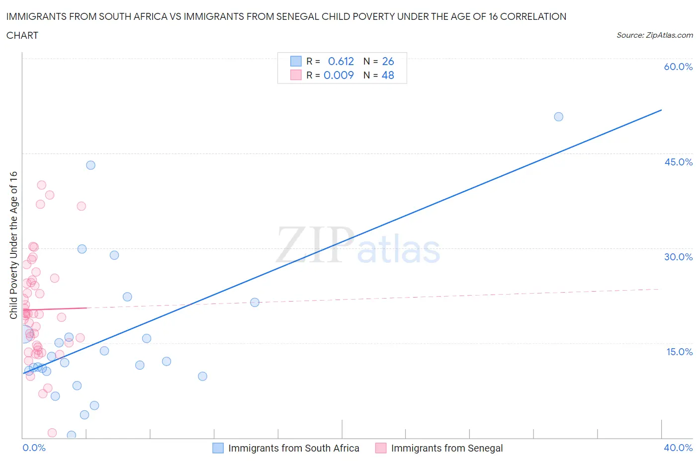 Immigrants from South Africa vs Immigrants from Senegal Child Poverty Under the Age of 16