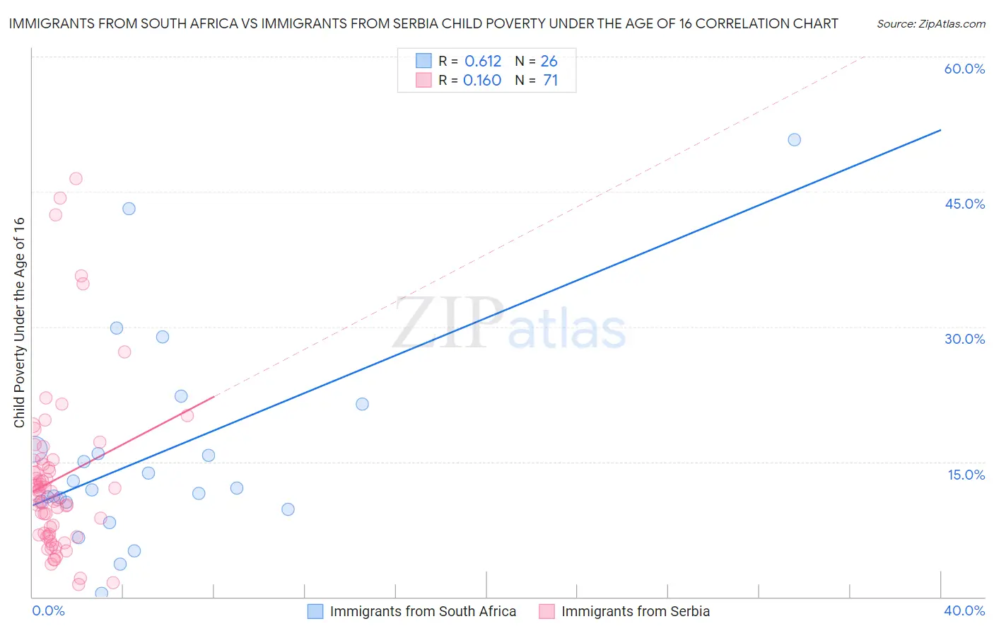 Immigrants from South Africa vs Immigrants from Serbia Child Poverty Under the Age of 16