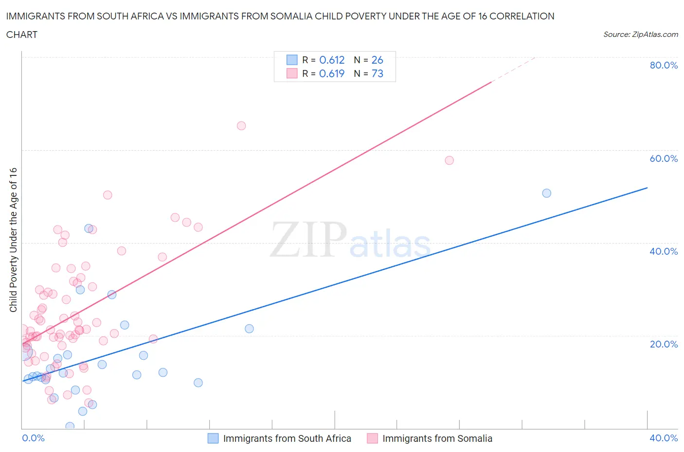 Immigrants from South Africa vs Immigrants from Somalia Child Poverty Under the Age of 16