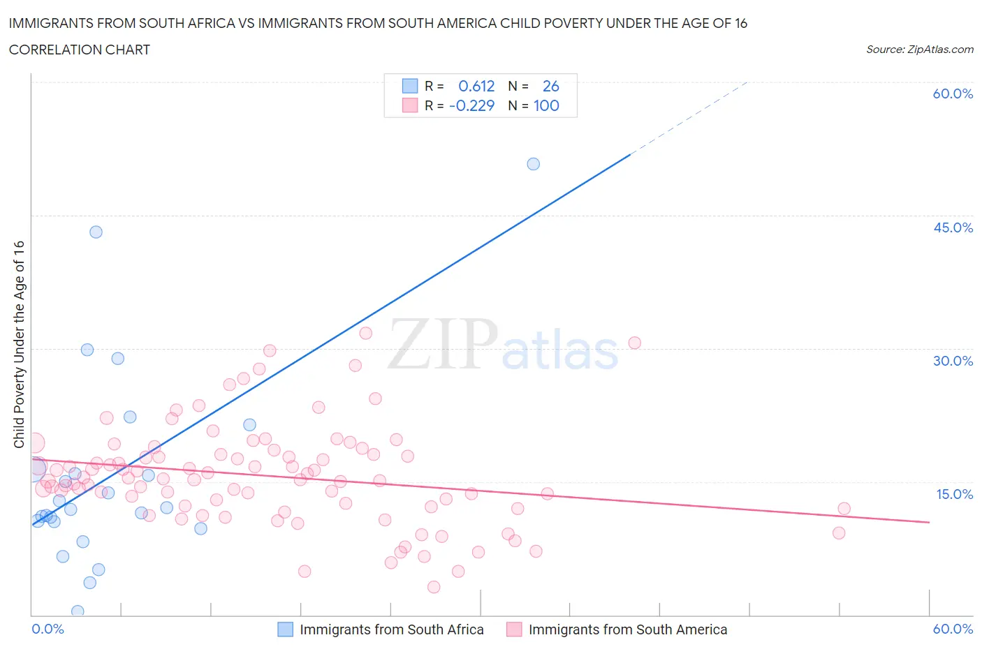 Immigrants from South Africa vs Immigrants from South America Child Poverty Under the Age of 16