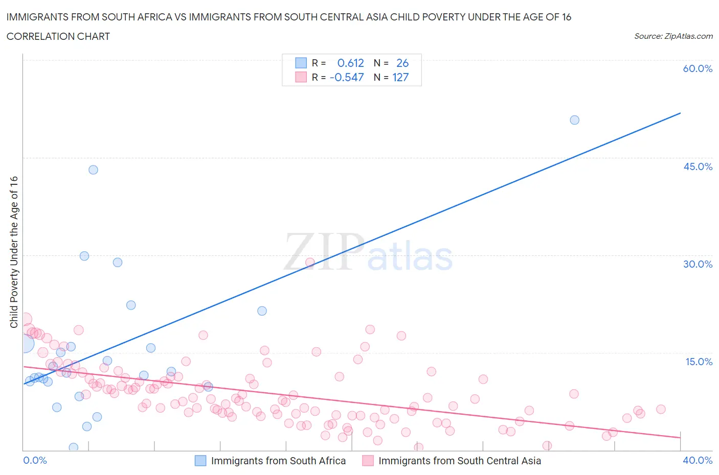 Immigrants from South Africa vs Immigrants from South Central Asia Child Poverty Under the Age of 16
