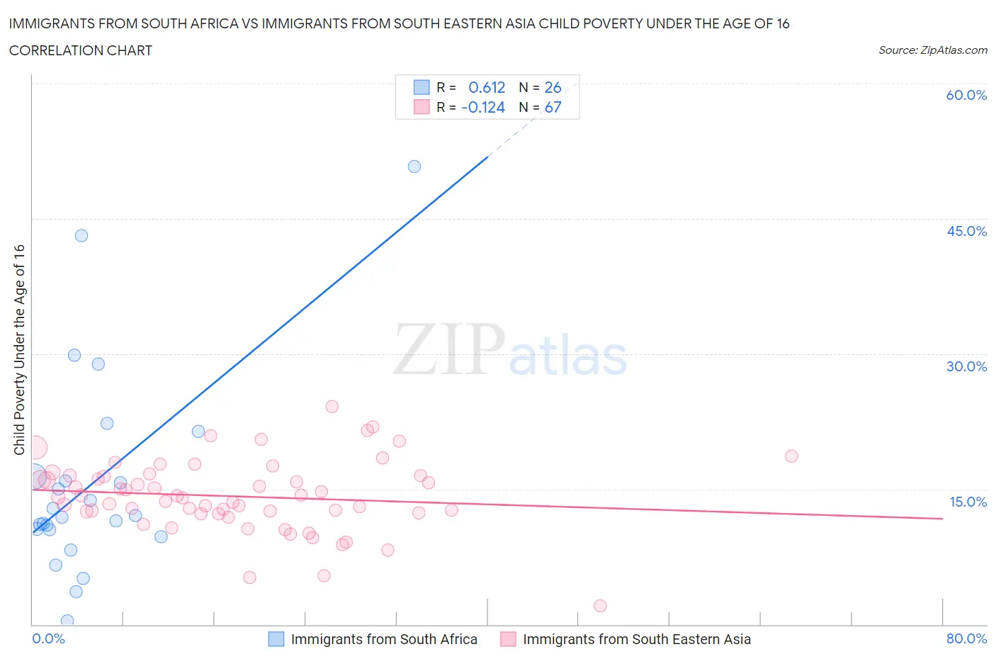 Immigrants from South Africa vs Immigrants from South Eastern Asia Child Poverty Under the Age of 16