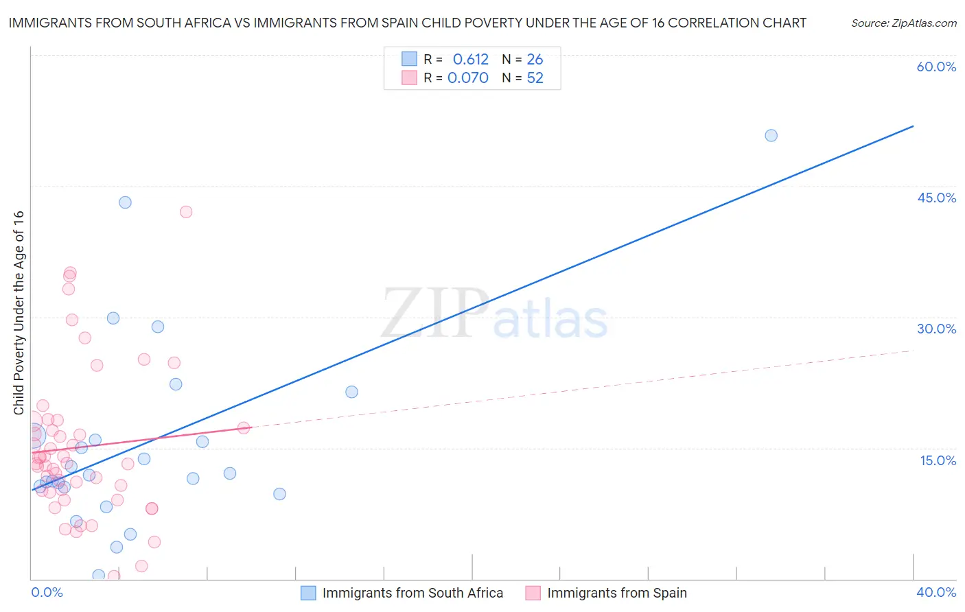 Immigrants from South Africa vs Immigrants from Spain Child Poverty Under the Age of 16