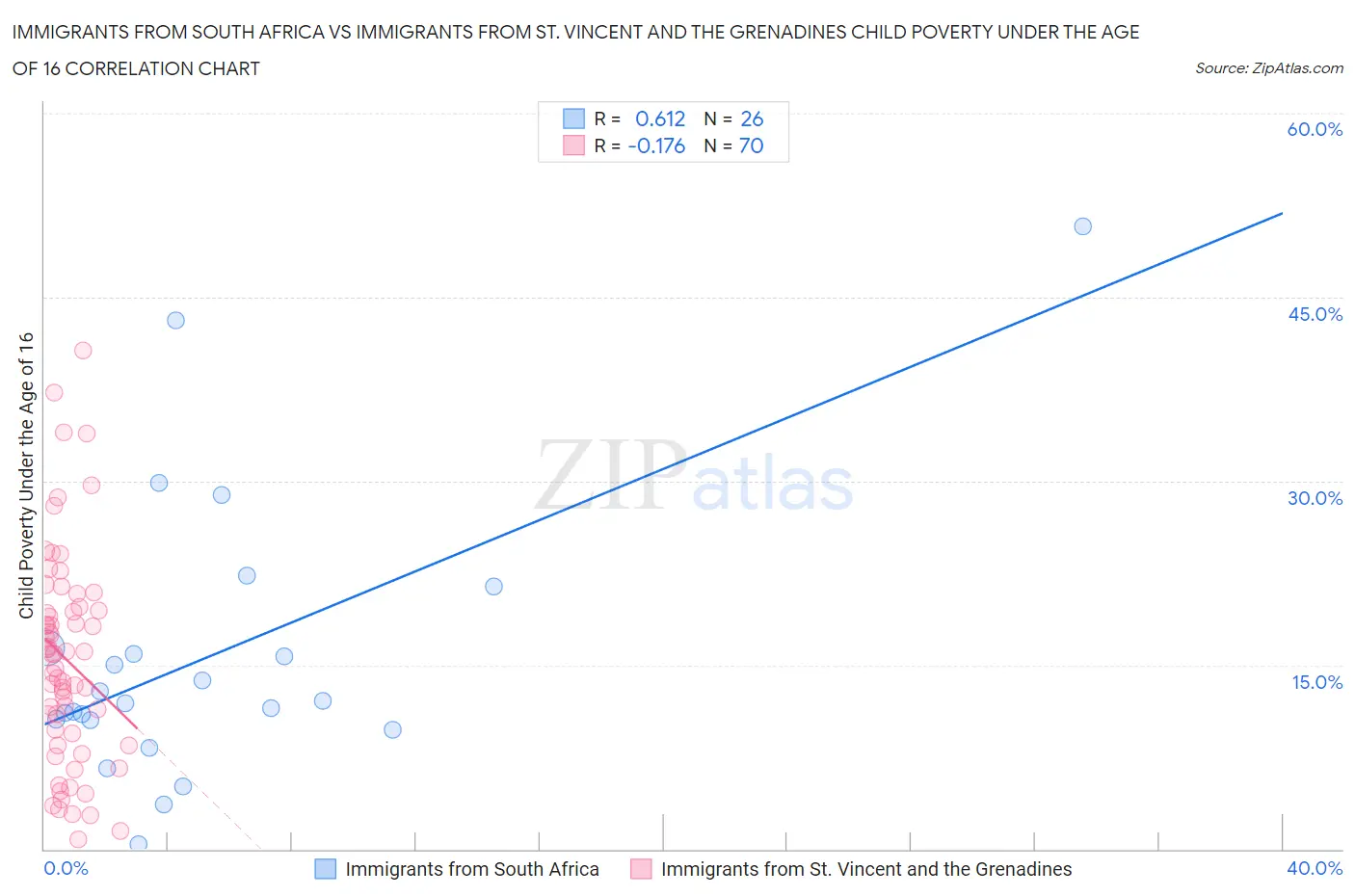 Immigrants from South Africa vs Immigrants from St. Vincent and the Grenadines Child Poverty Under the Age of 16