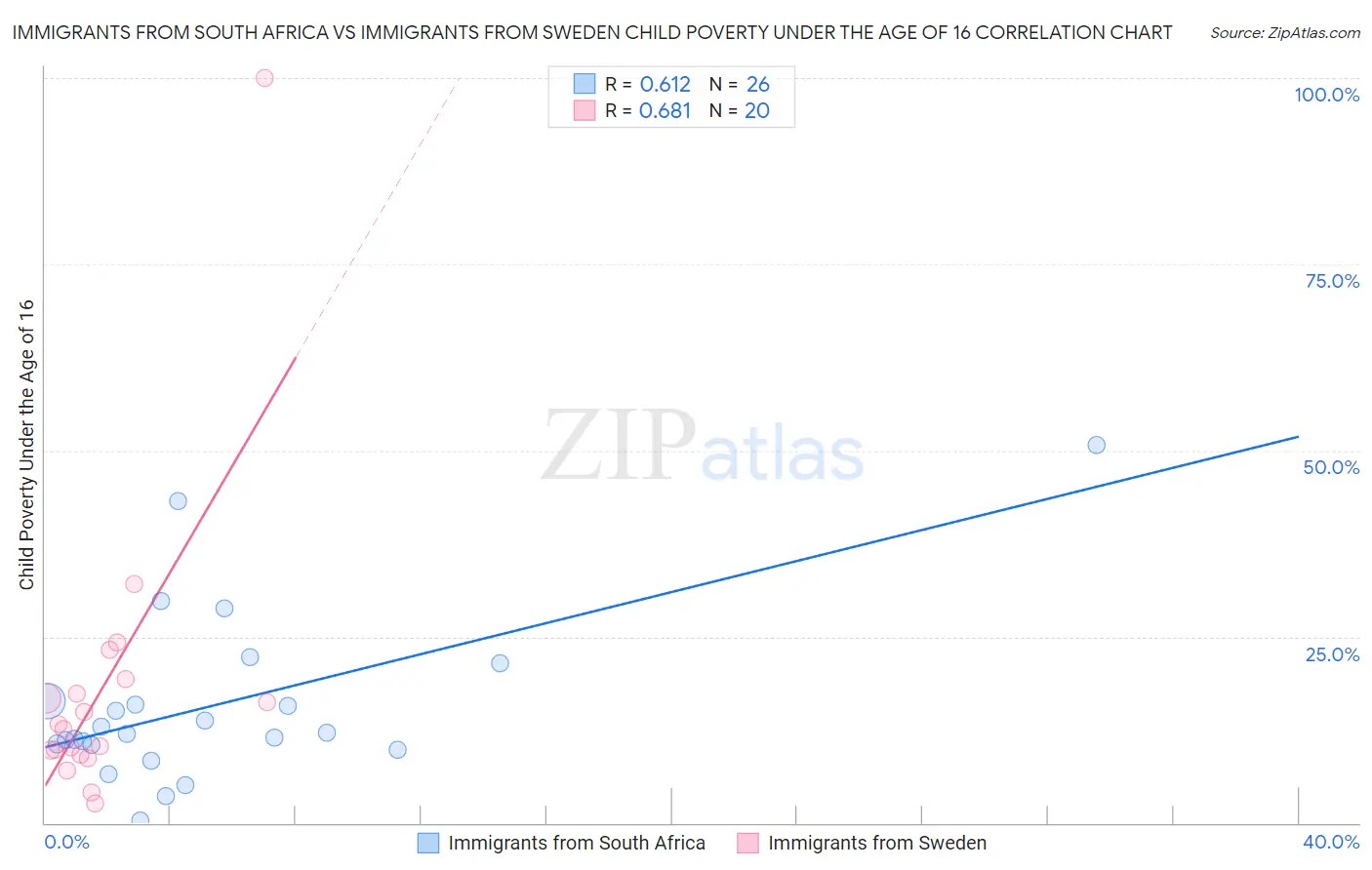 Immigrants from South Africa vs Immigrants from Sweden Child Poverty Under the Age of 16