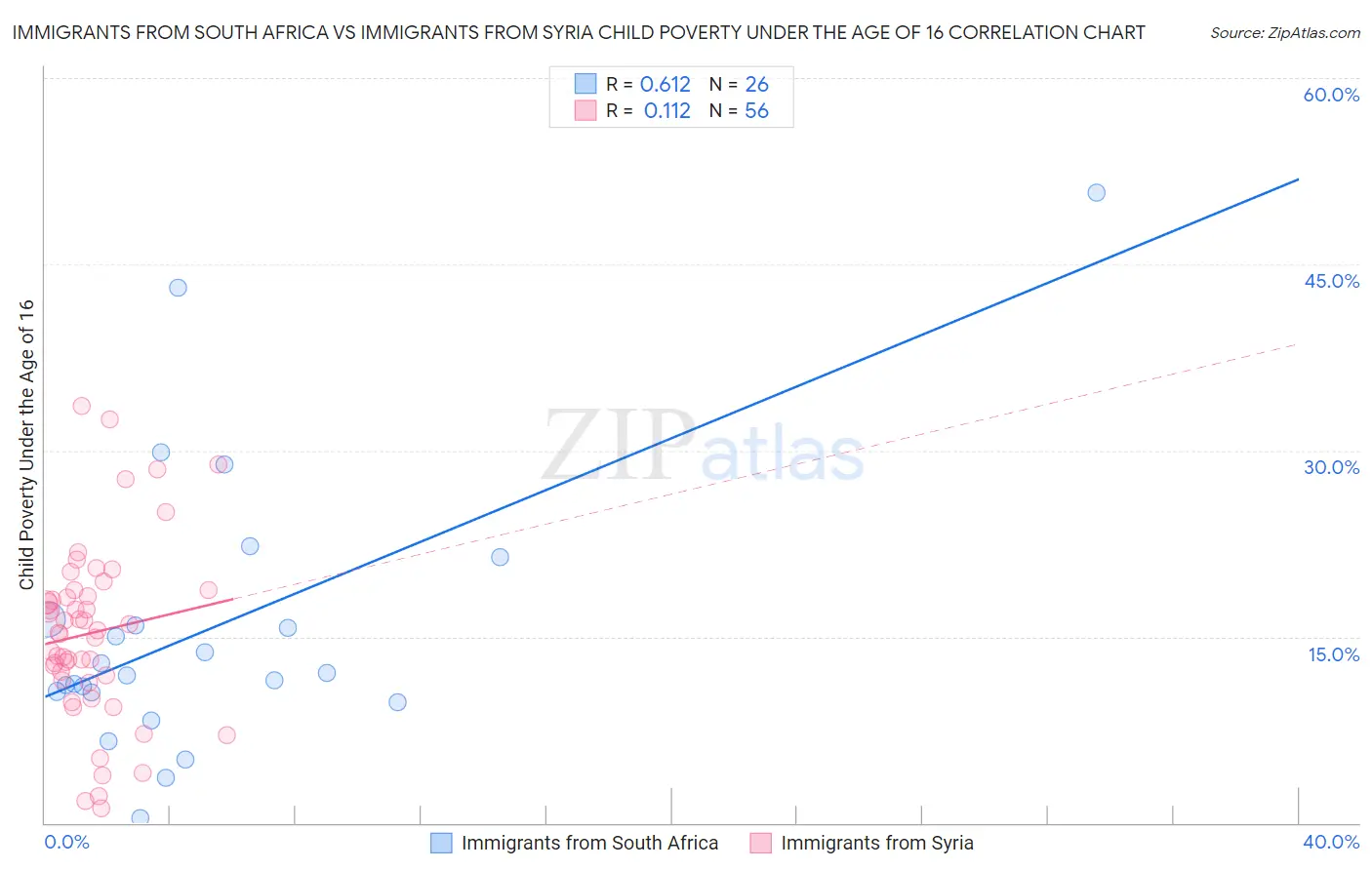 Immigrants from South Africa vs Immigrants from Syria Child Poverty Under the Age of 16