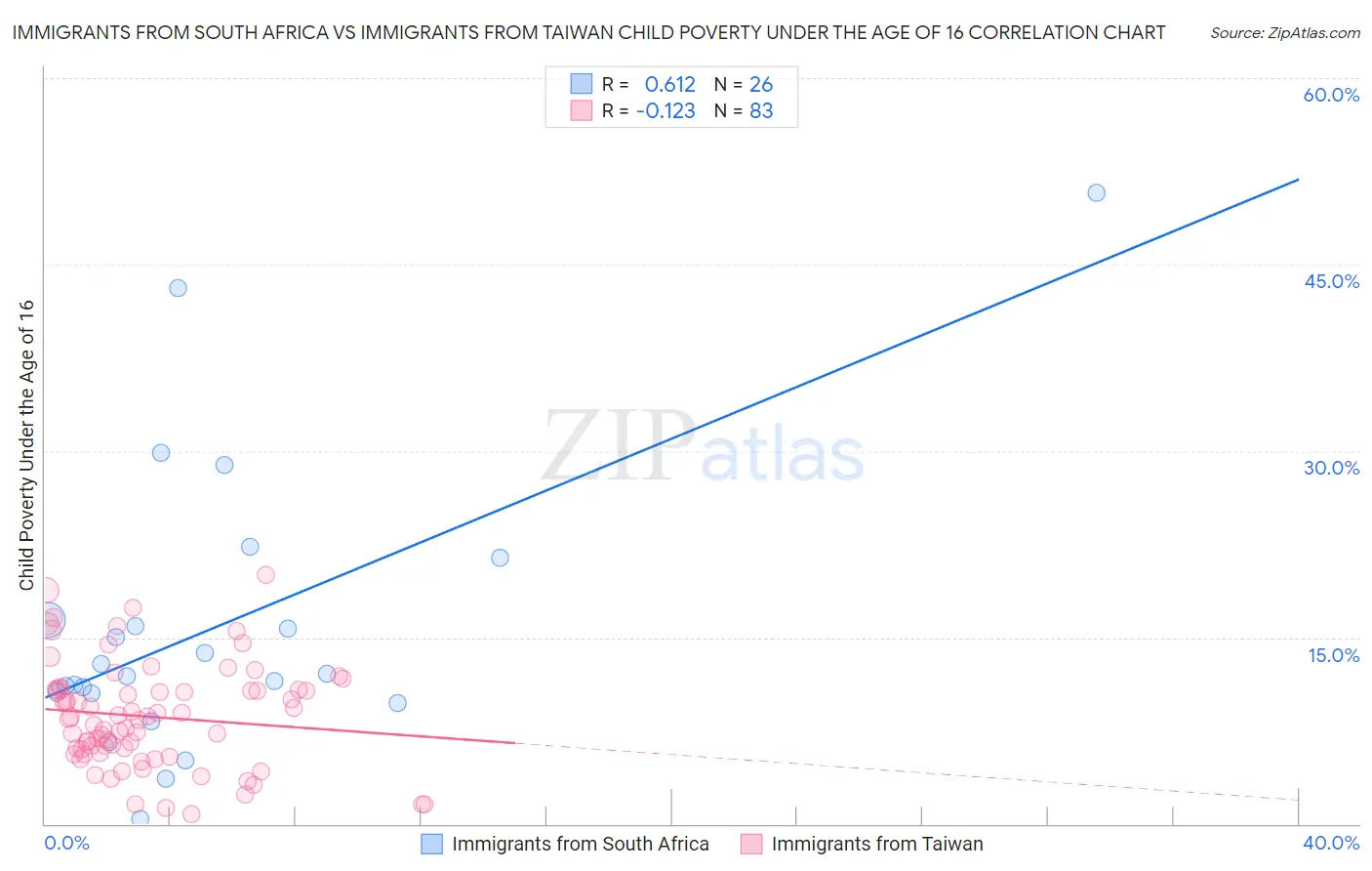 Immigrants from South Africa vs Immigrants from Taiwan Child Poverty Under the Age of 16