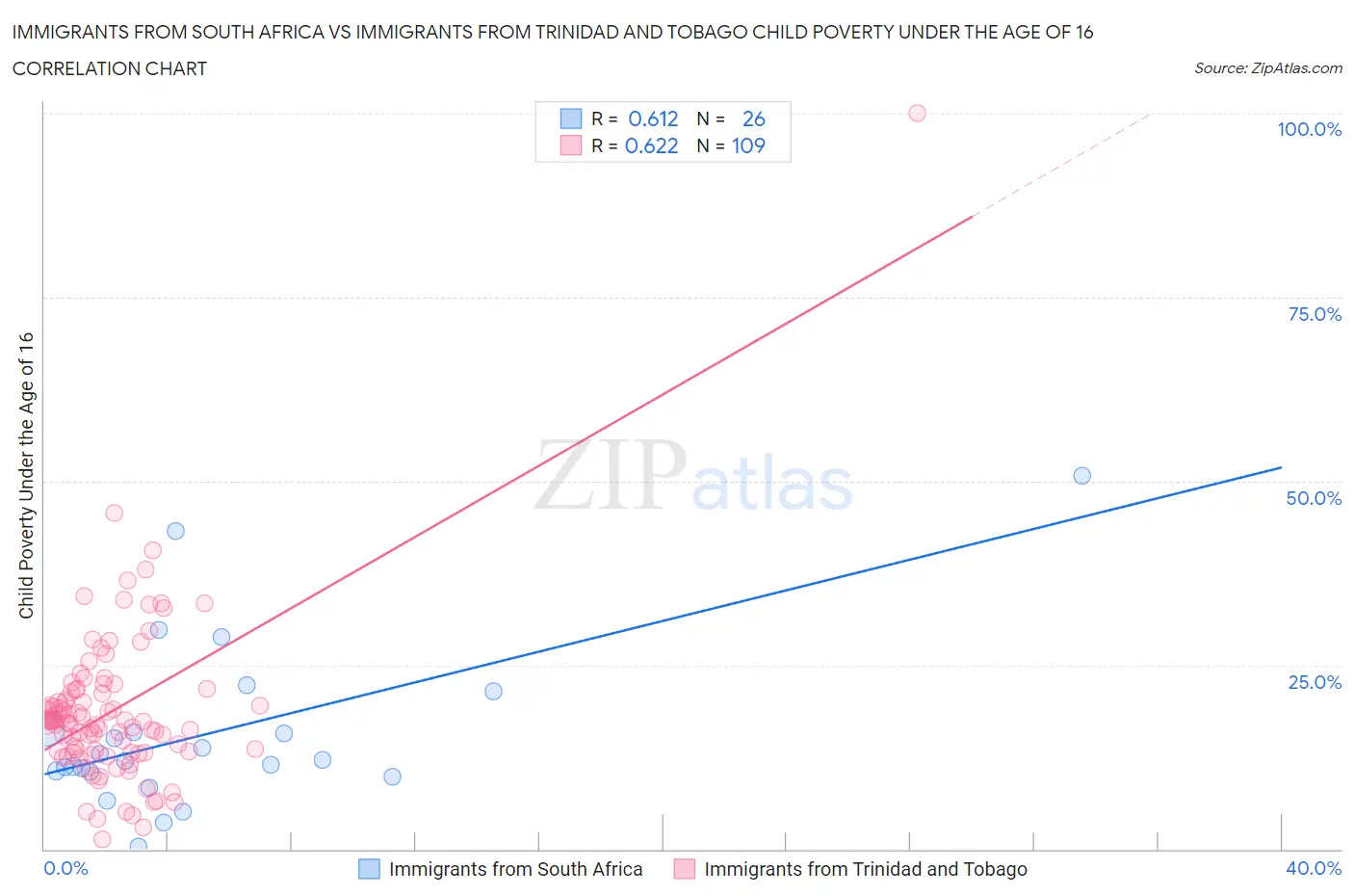 Immigrants from South Africa vs Immigrants from Trinidad and Tobago Child Poverty Under the Age of 16