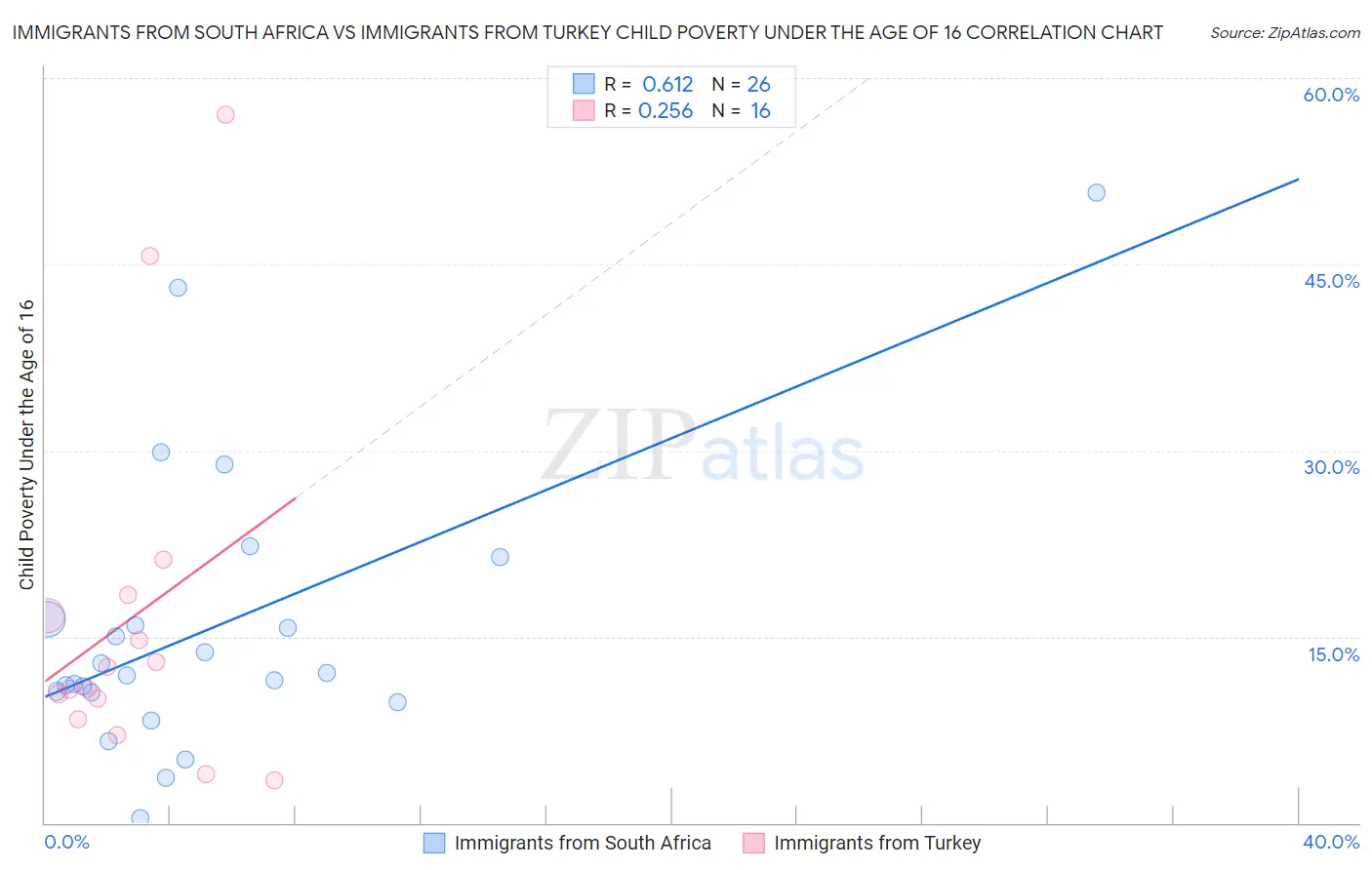 Immigrants from South Africa vs Immigrants from Turkey Child Poverty Under the Age of 16