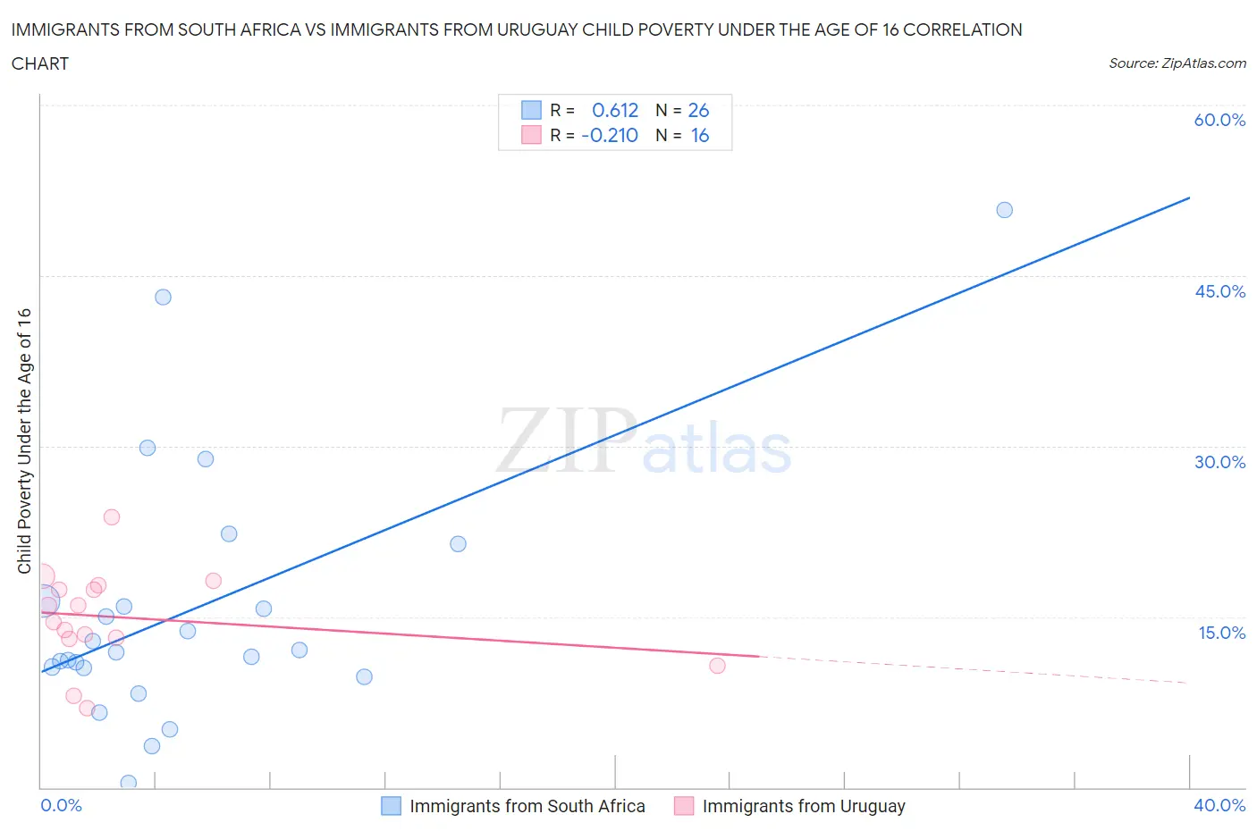 Immigrants from South Africa vs Immigrants from Uruguay Child Poverty Under the Age of 16