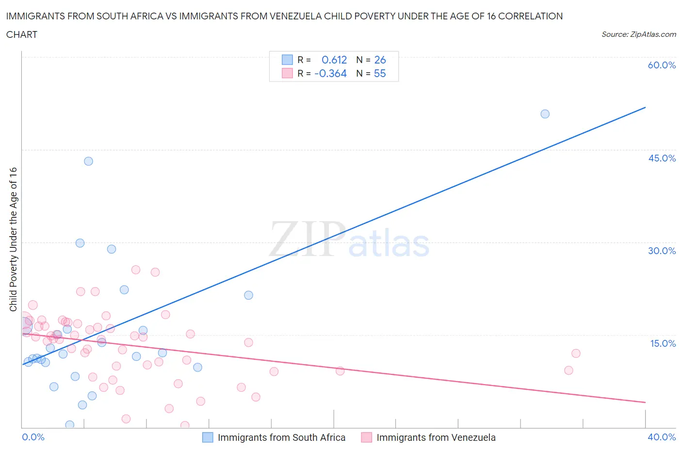 Immigrants from South Africa vs Immigrants from Venezuela Child Poverty Under the Age of 16