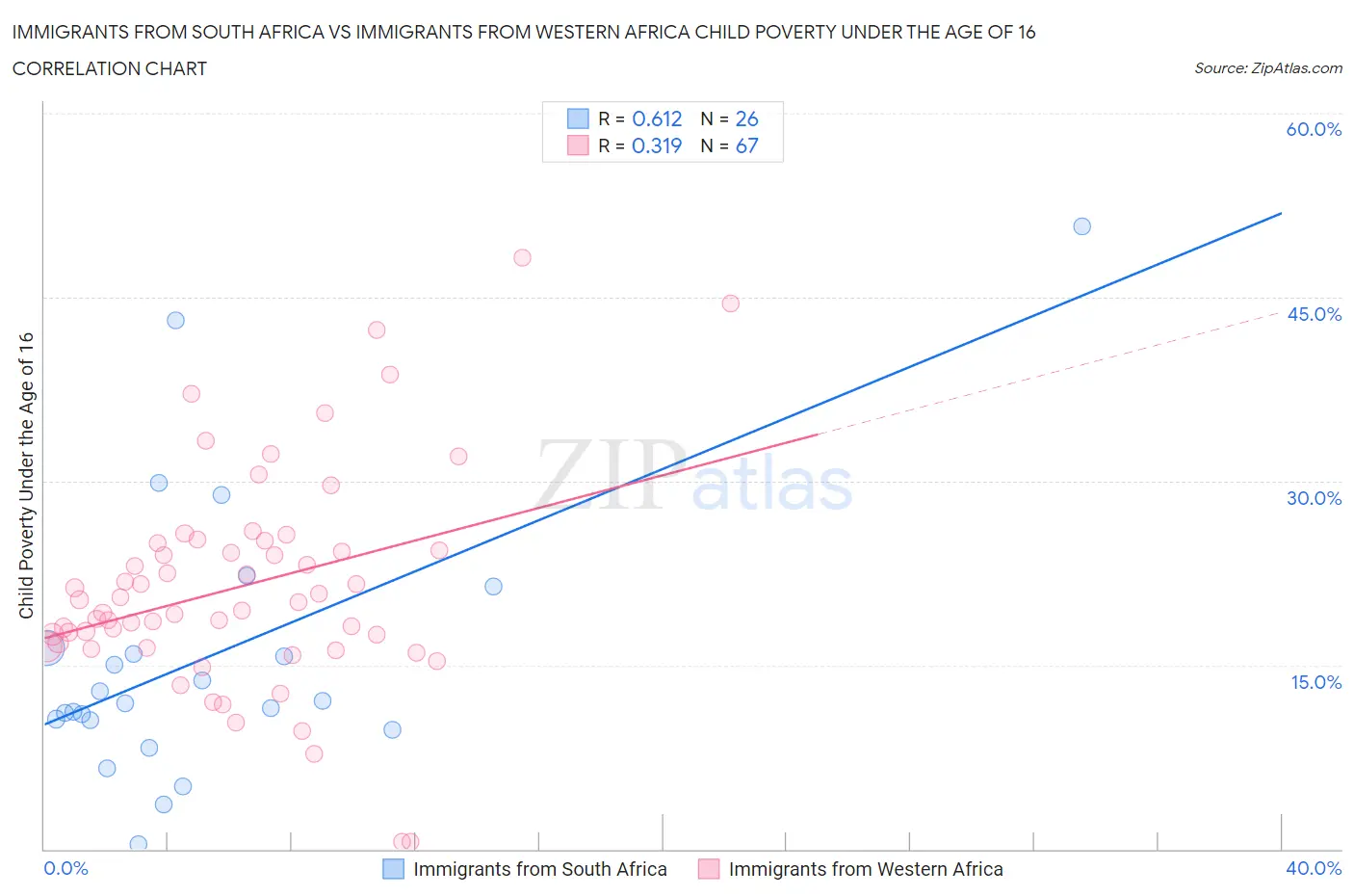 Immigrants from South Africa vs Immigrants from Western Africa Child Poverty Under the Age of 16