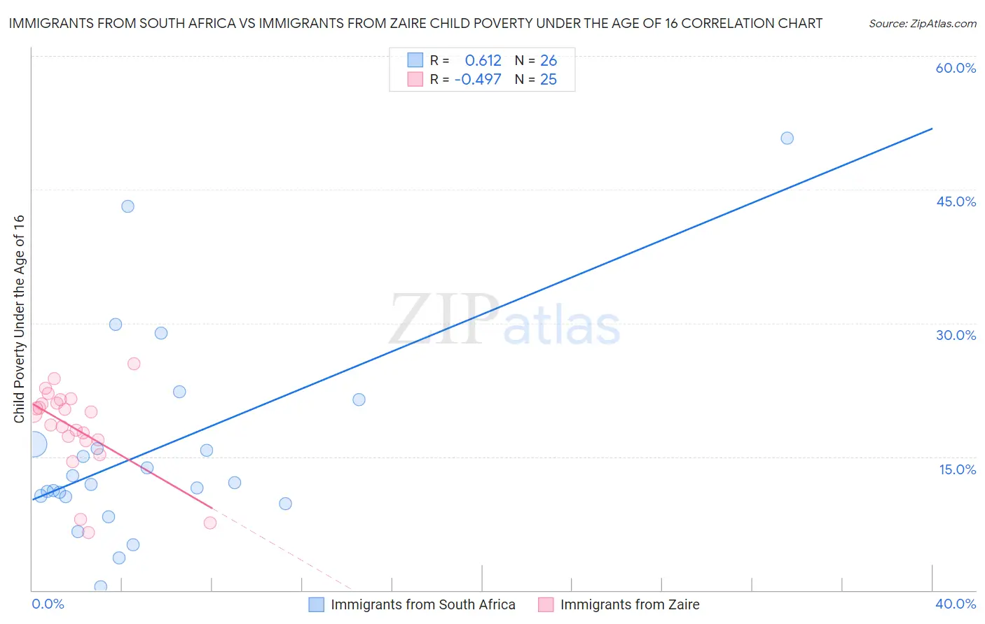 Immigrants from South Africa vs Immigrants from Zaire Child Poverty Under the Age of 16