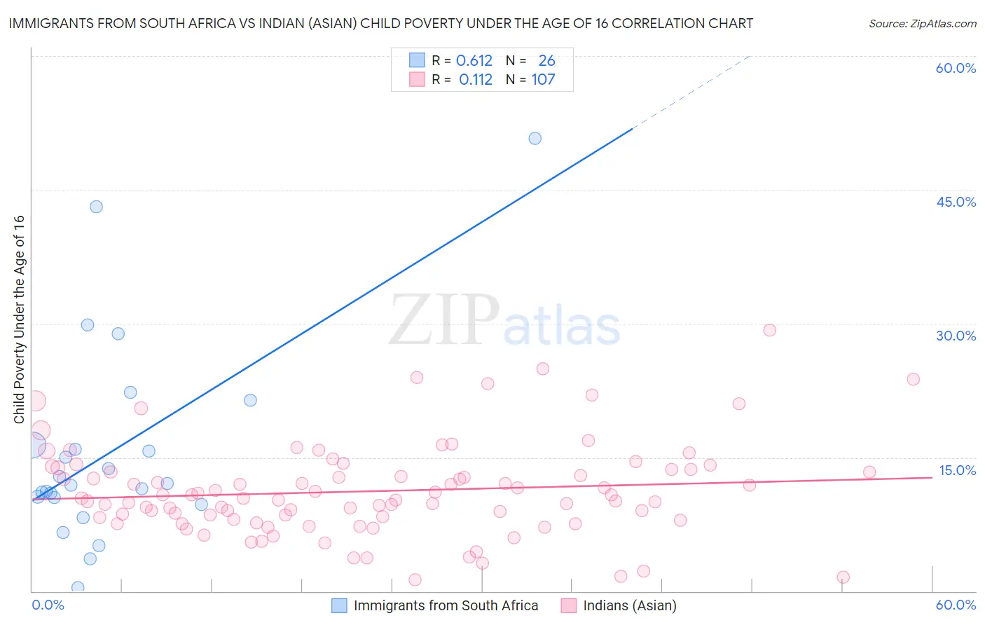 Immigrants from South Africa vs Indian (Asian) Child Poverty Under the Age of 16