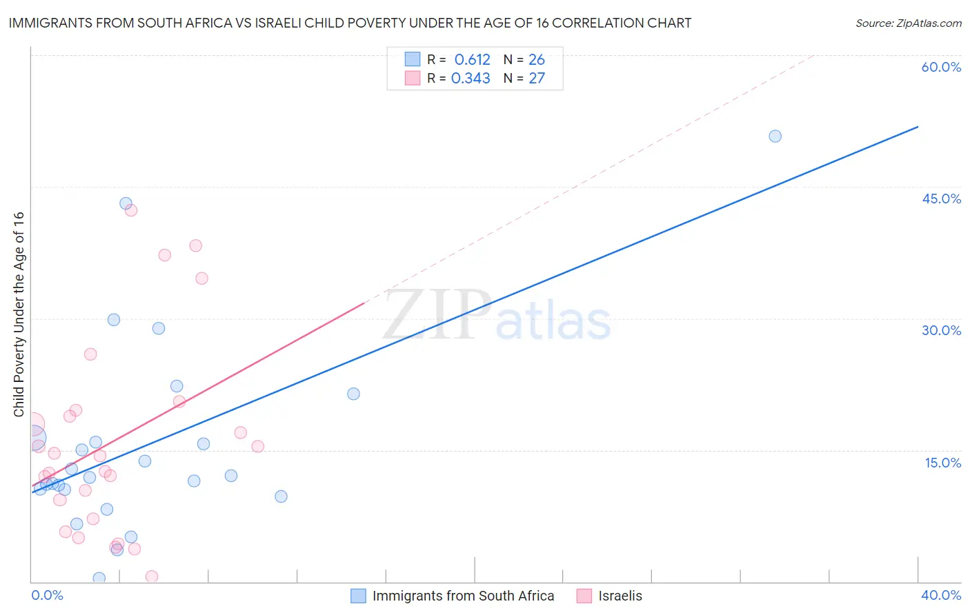 Immigrants from South Africa vs Israeli Child Poverty Under the Age of 16