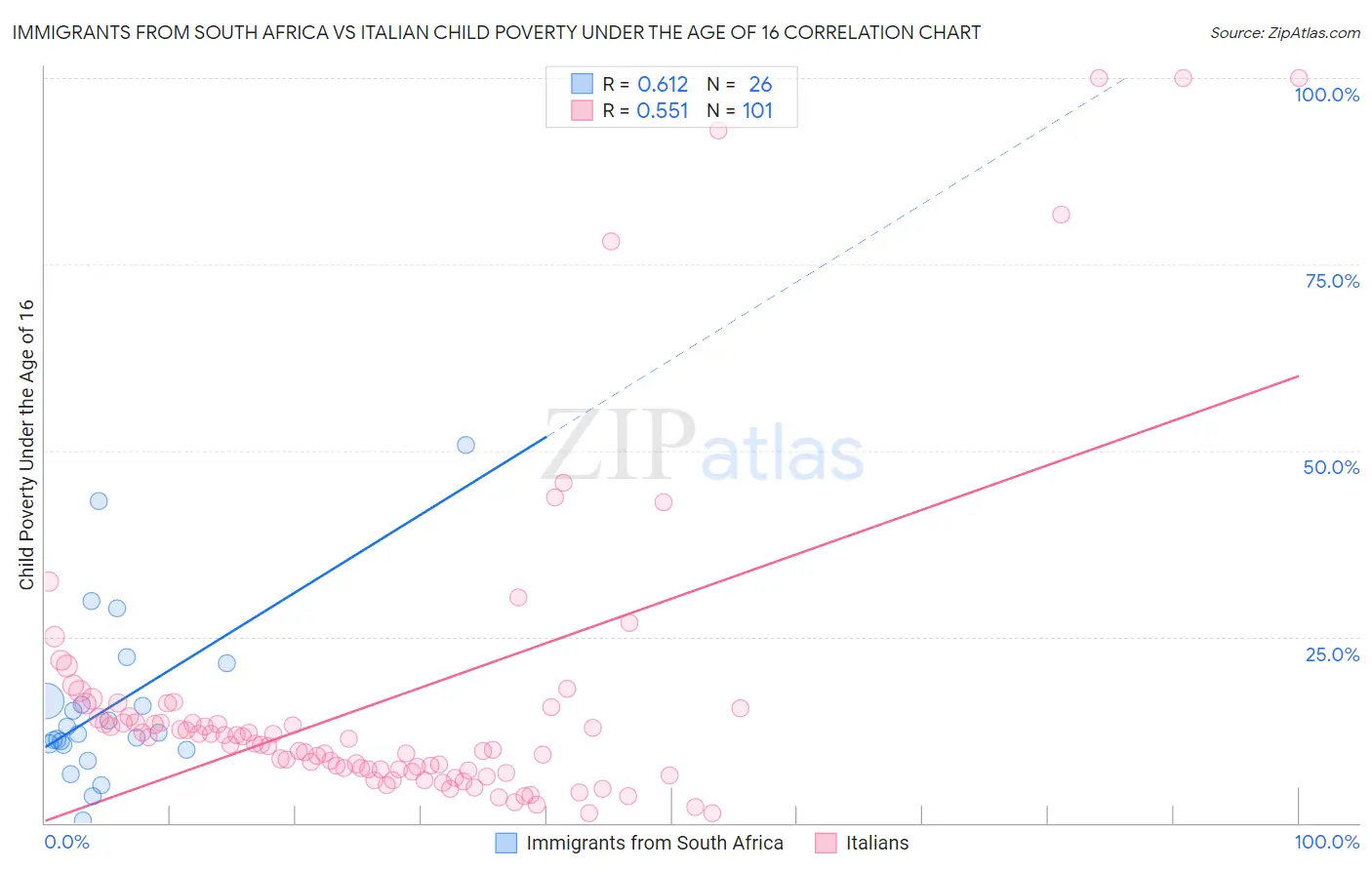 Immigrants from South Africa vs Italian Child Poverty Under the Age of 16