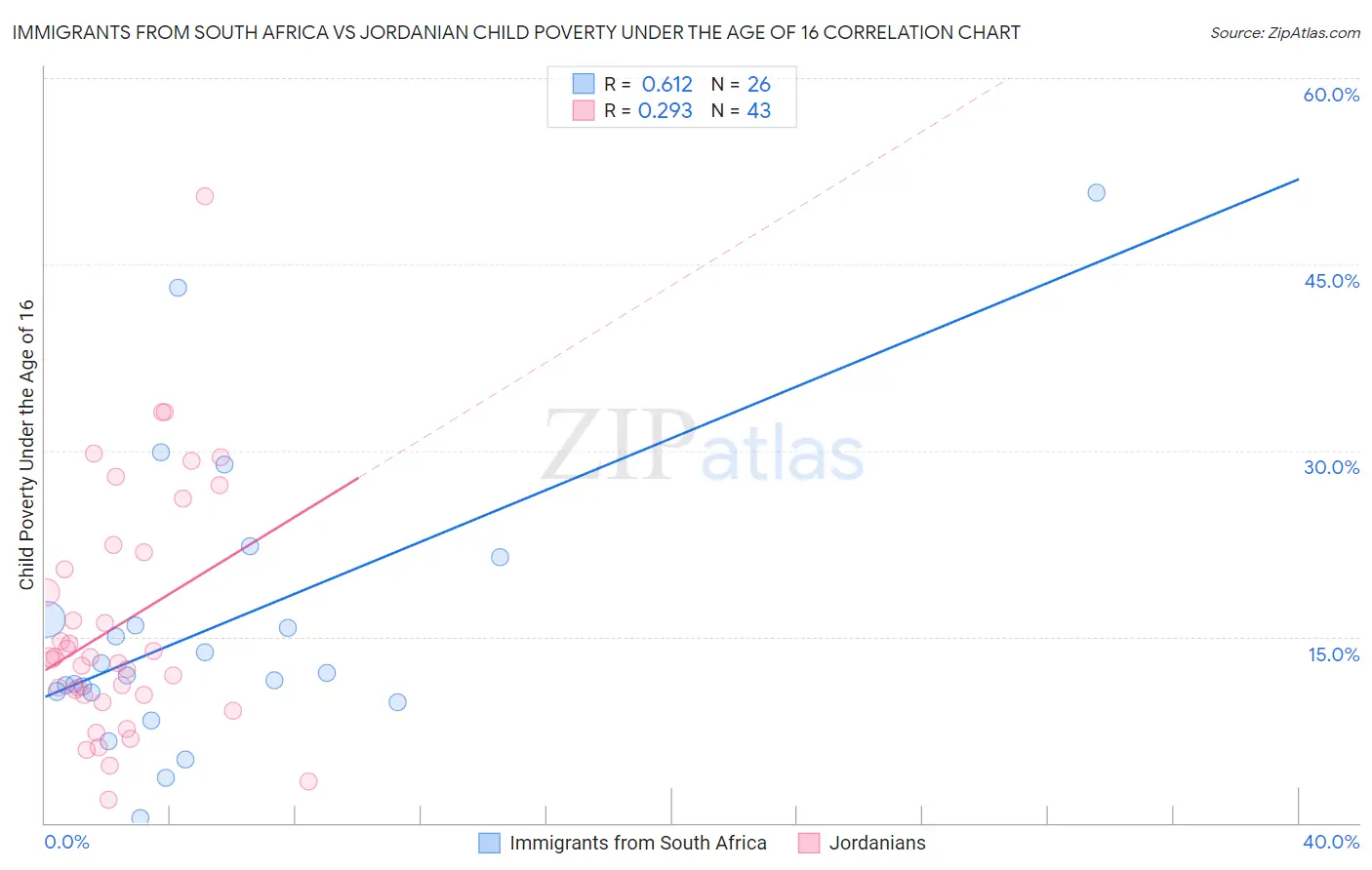 Immigrants from South Africa vs Jordanian Child Poverty Under the Age of 16