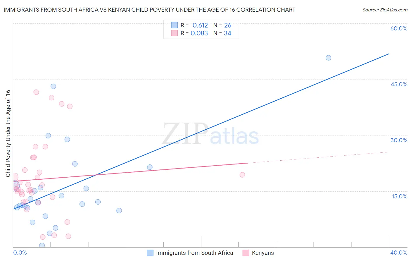 Immigrants from South Africa vs Kenyan Child Poverty Under the Age of 16