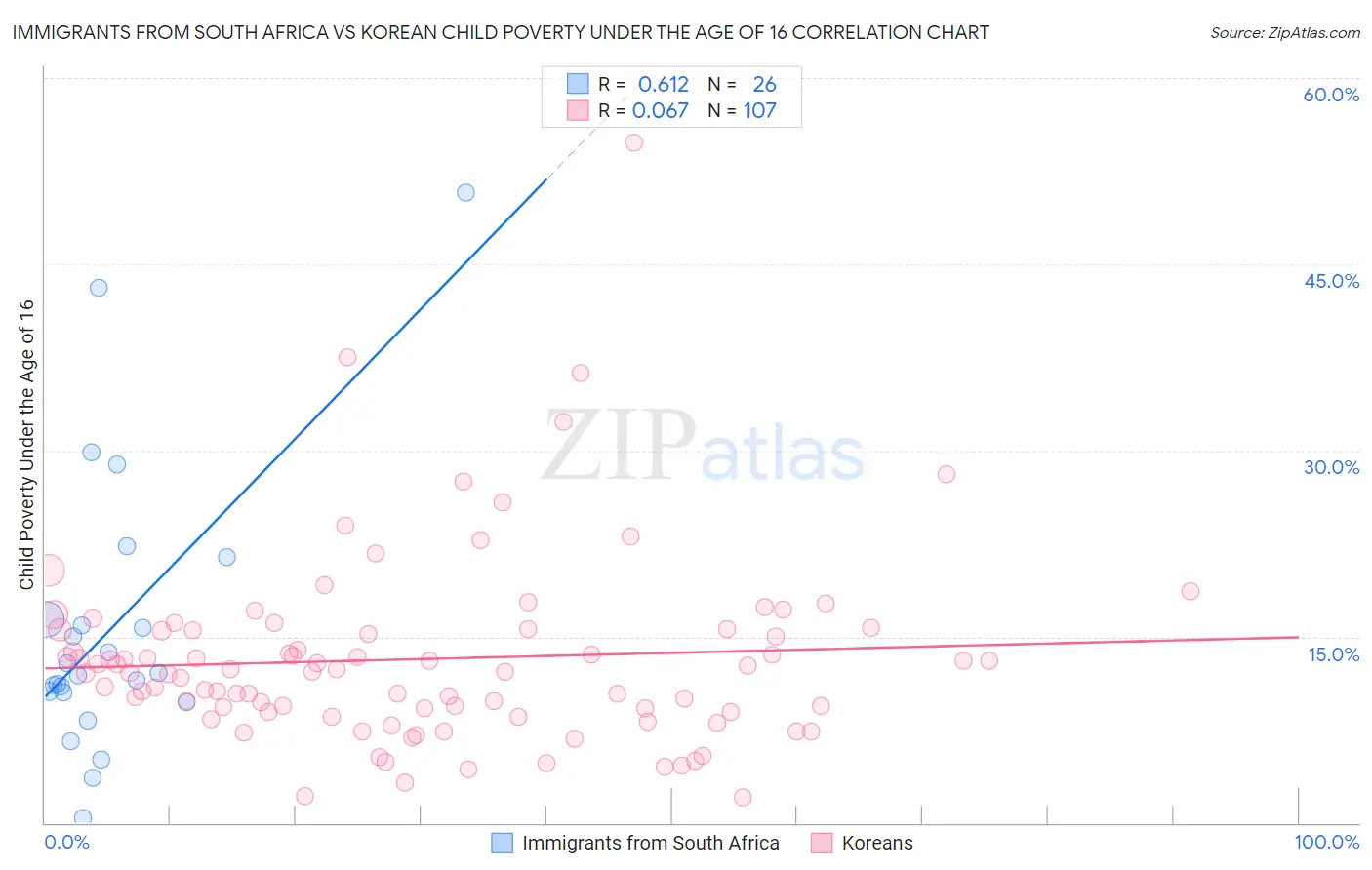 Immigrants from South Africa vs Korean Child Poverty Under the Age of 16