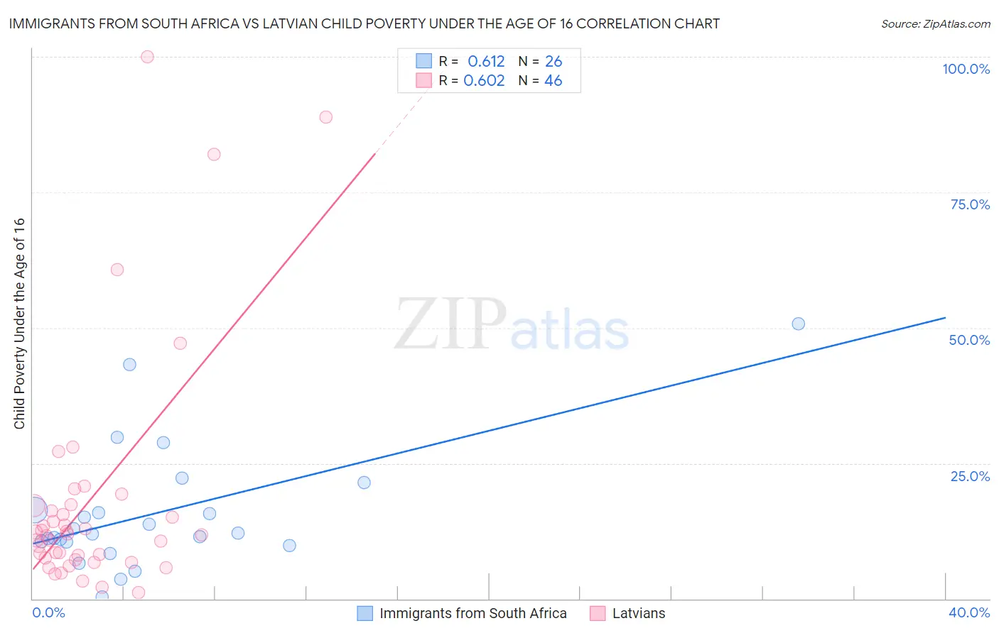 Immigrants from South Africa vs Latvian Child Poverty Under the Age of 16