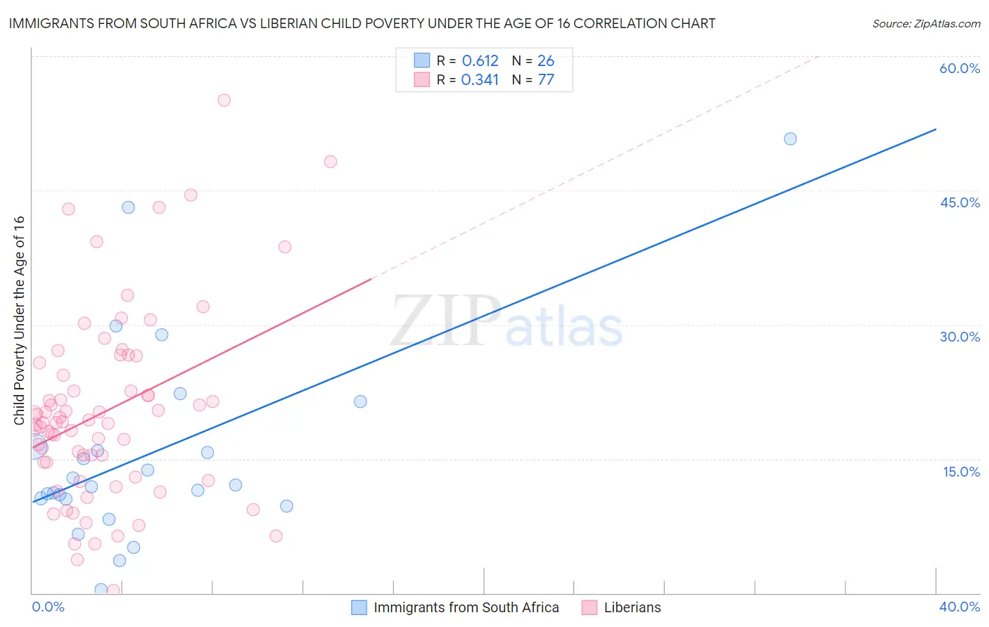 Immigrants from South Africa vs Liberian Child Poverty Under the Age of 16