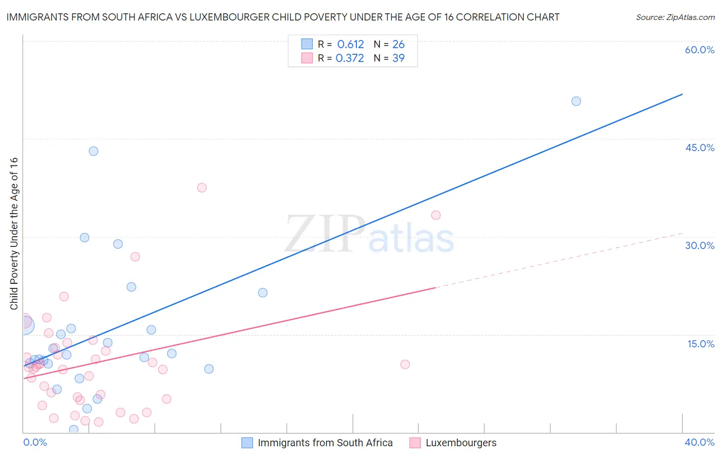 Immigrants from South Africa vs Luxembourger Child Poverty Under the Age of 16