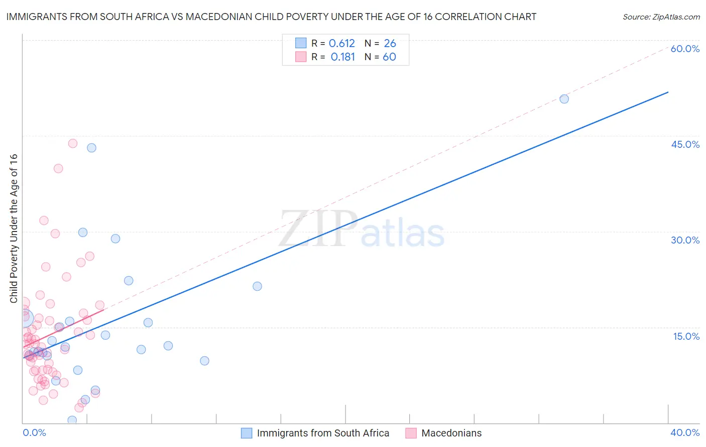 Immigrants from South Africa vs Macedonian Child Poverty Under the Age of 16