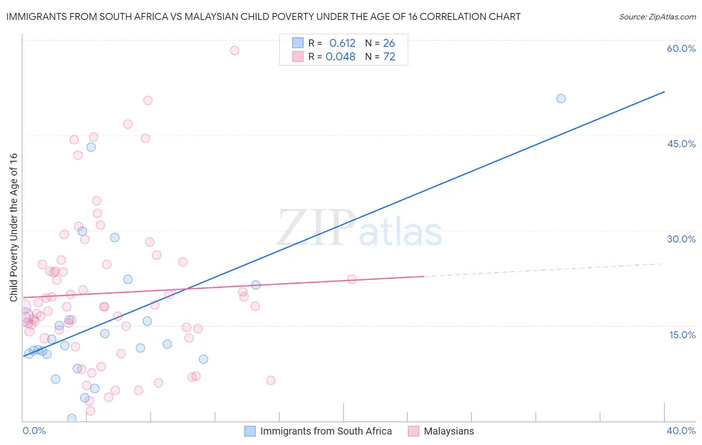 Immigrants from South Africa vs Malaysian Child Poverty Under the Age of 16