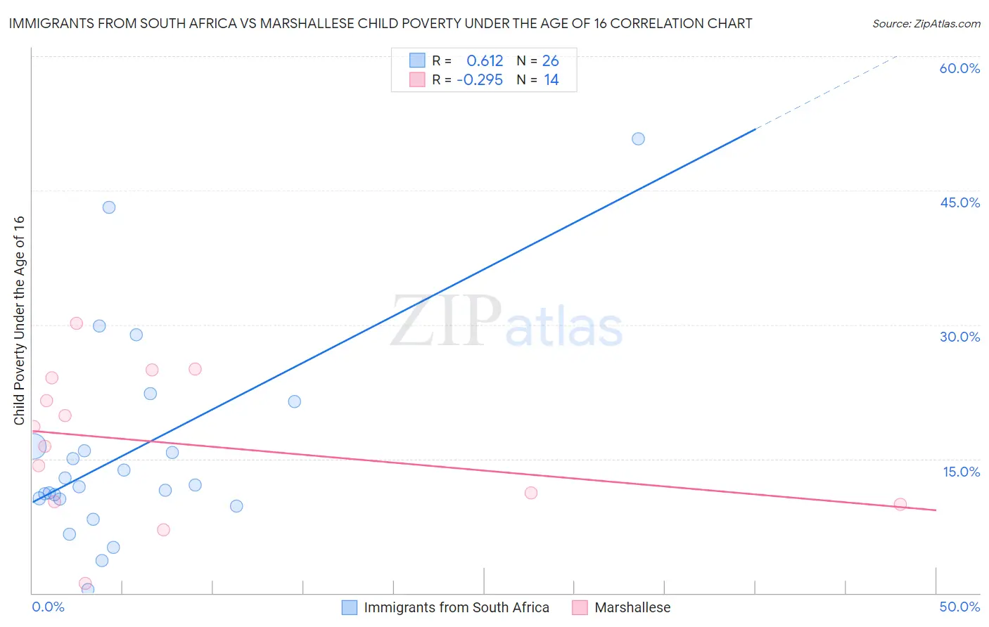 Immigrants from South Africa vs Marshallese Child Poverty Under the Age of 16