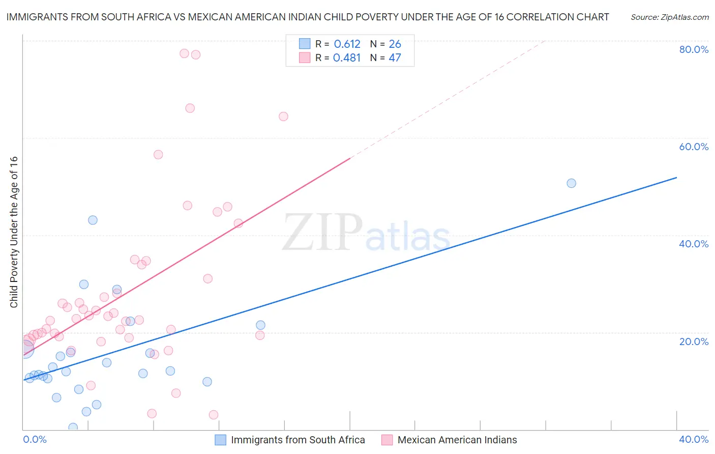 Immigrants from South Africa vs Mexican American Indian Child Poverty Under the Age of 16