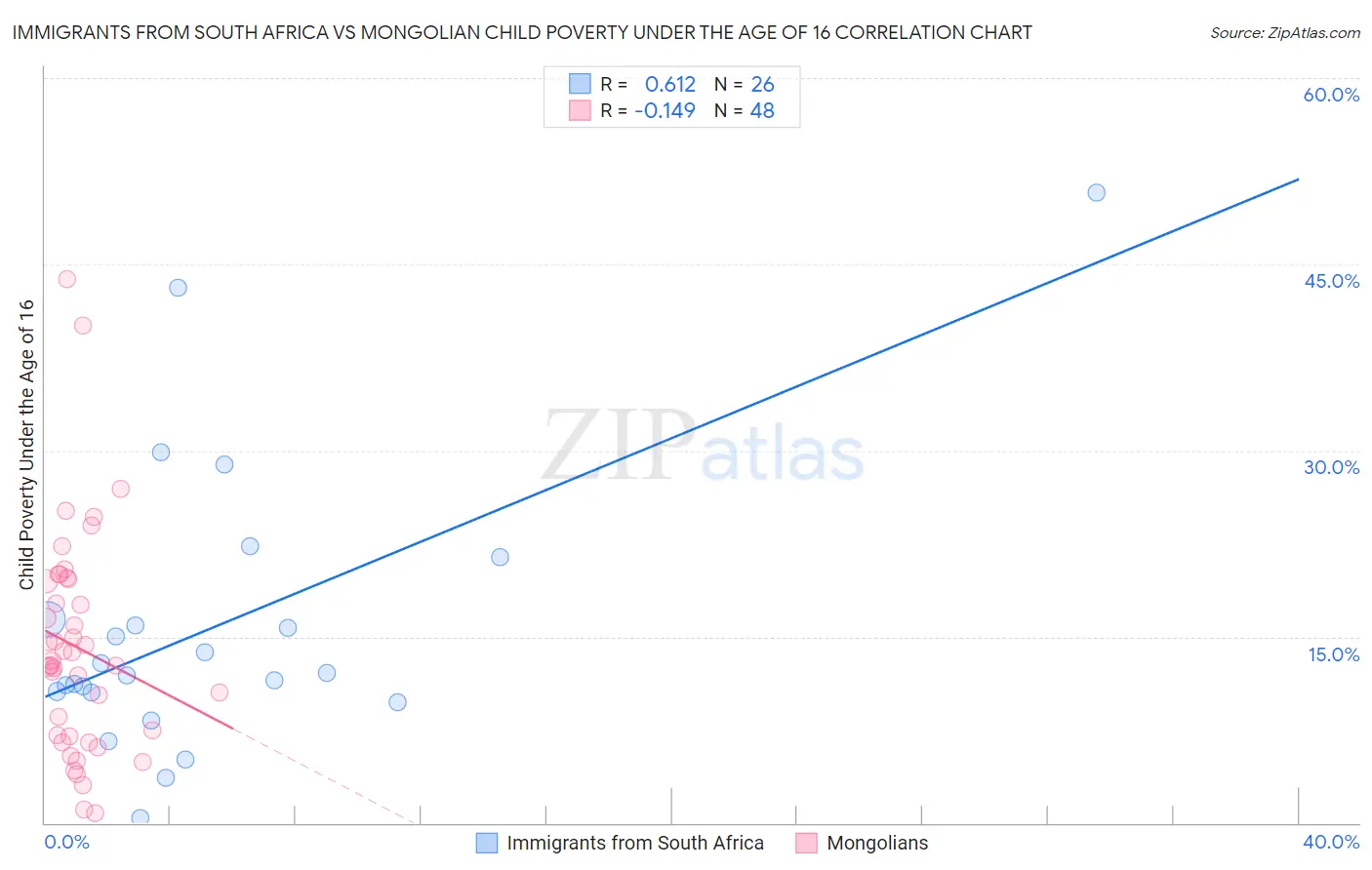 Immigrants from South Africa vs Mongolian Child Poverty Under the Age of 16
